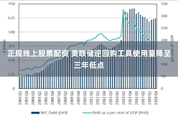 正规线上股票配资 美联储逆回购工具使用量降至三年低点